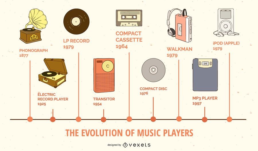 Media evolution timeline